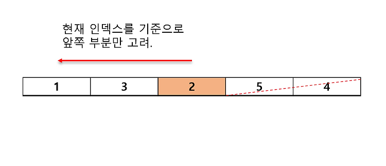 [알고리즘] 최장 증가 수열 (LIS, Longest Increasing Subsequence)