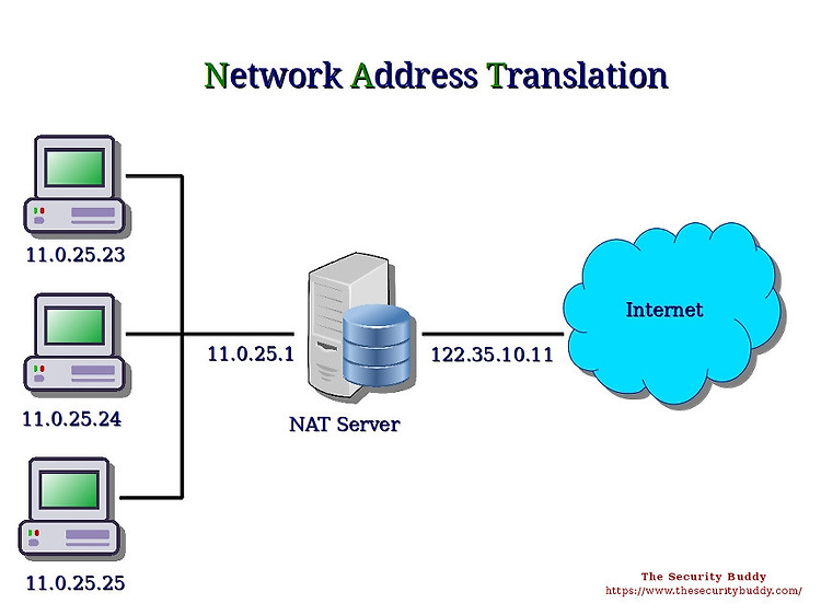 [네트워킹] NAT (Network Address Translation)