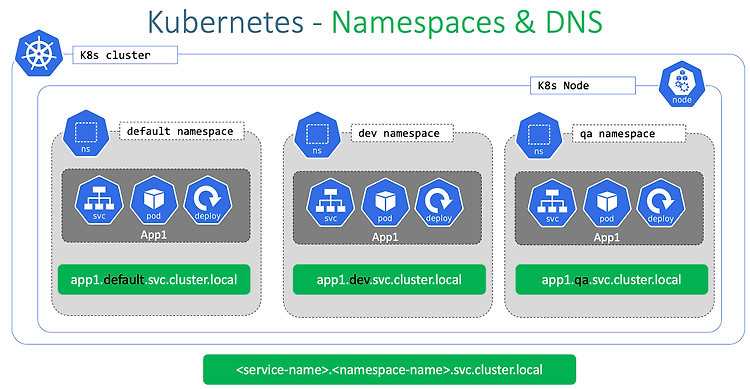 [Kubernetes] Namespace ( + 오브젝트의 이름와 UID)