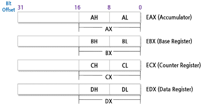 레지스터(Register) 개념, 종류