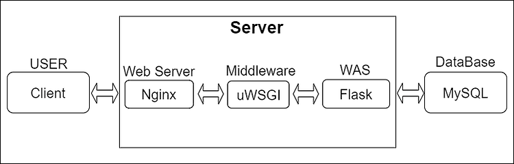 [Docker] Docker Compose를 이용한 손 쉬운 배포 환경 구성하기(Ubuntu, Flask, Nginx, uWSGI, MySQL)