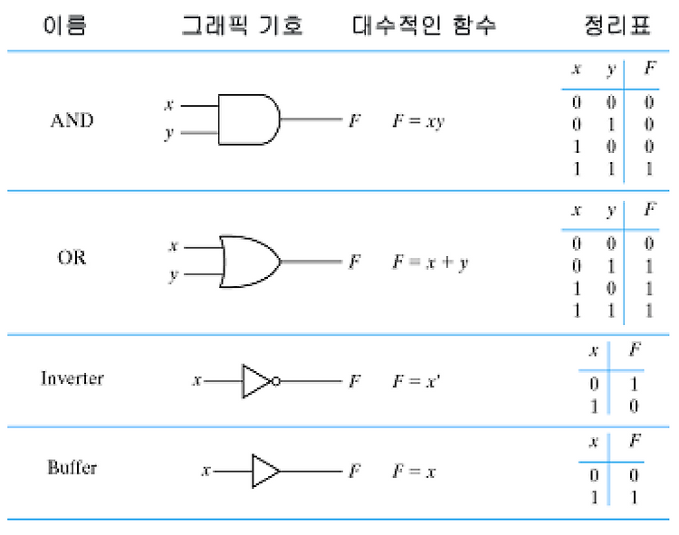 [2] CH4 논리 게이트