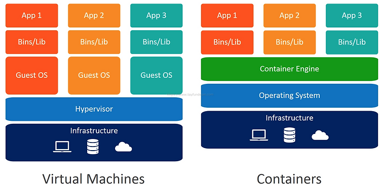 [Docker] Docker(도커)란 ?