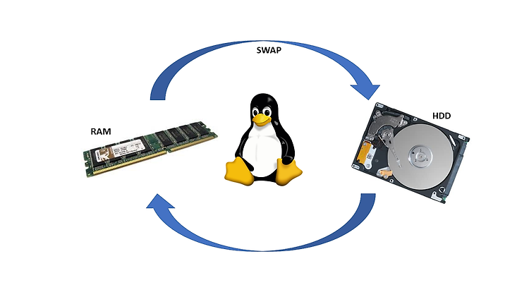 [리눅스]SWAP 메모리 생성