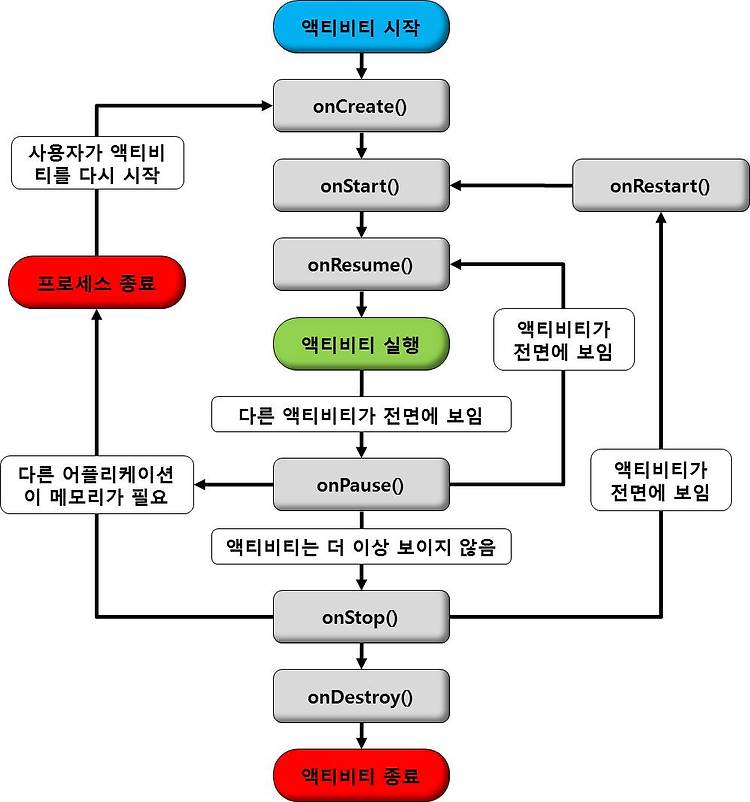 Activity 생명 주기