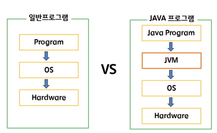 JVM(Java Virtual Machine) 구조