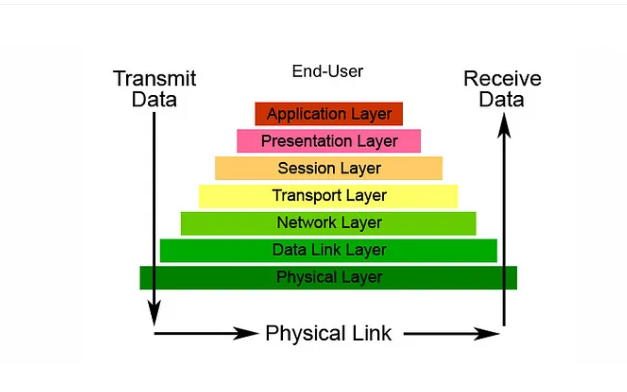 [네트워크] OSI 7 Layer란?