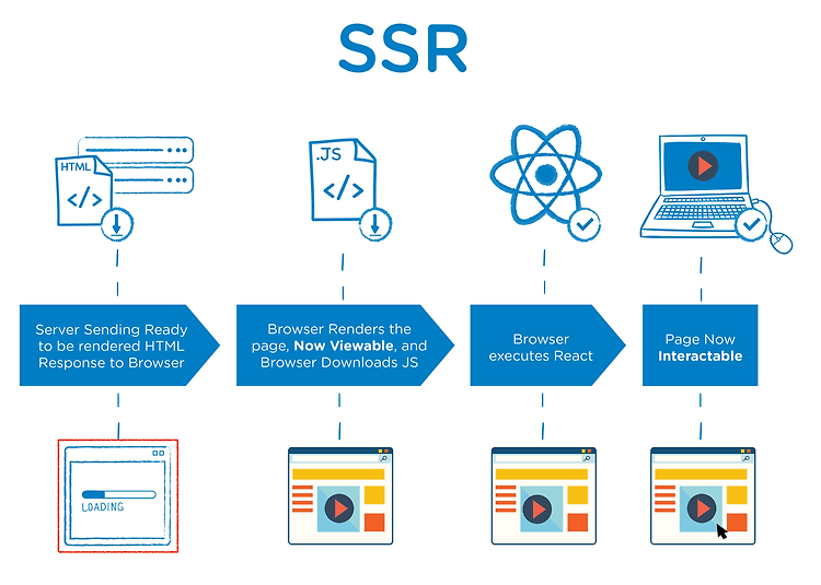 페이지 렌더링 방식 비교: SSR vs CSR vs SSG