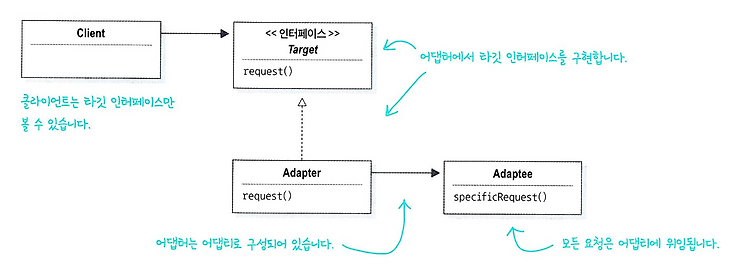 헤드퍼스트 디자인패턴 7. 어뎁터 & 퍼사드 패턴