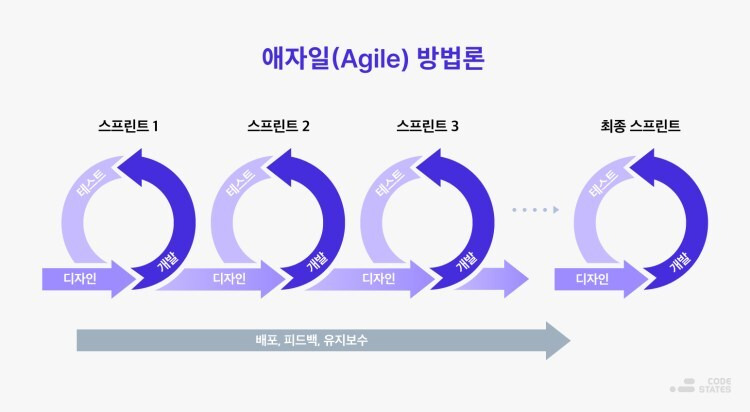 애자일(Agile) 방법론에 대한 이해 ↔ 폭포수(Waterfall) 방법론