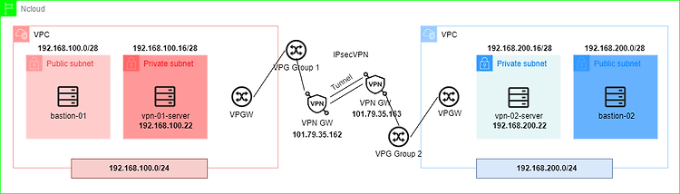 [Ncloud] 쉽게 따라할 수 있는 VPC 간 IPsec VPN 구성하는 실습 가이드