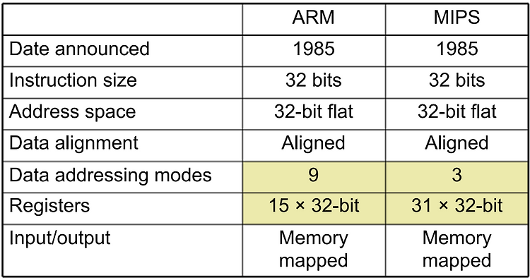 [15] CH2 명령어:컴퓨터 언어 < ARMv7 >