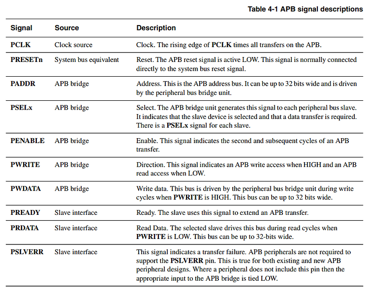 [VerilogHDL] AXI-Lite 구현