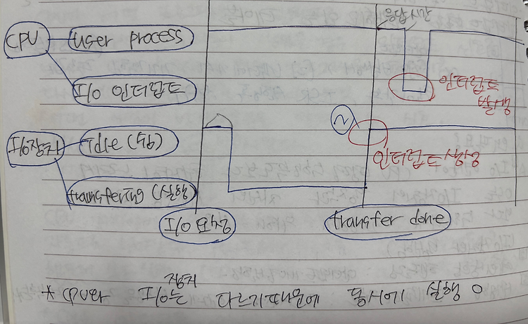 OS Interrupt, I/O구조 입출력 과정, DMA