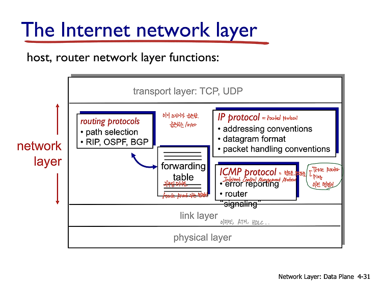 [Network] 4.3 IP: Internet Protocol