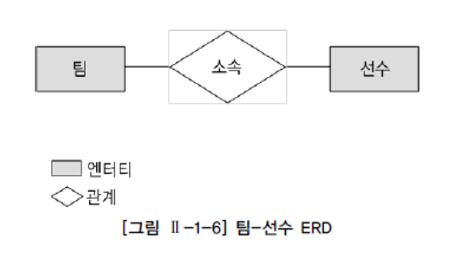 ERD ,  Level Schema