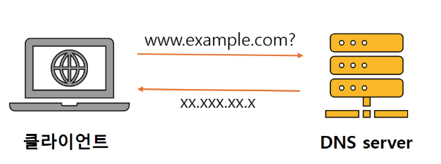 [네트워크] DNS(Domain Name System) 동작 흐름