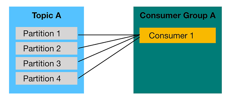 [Kafka] 4장. 카프카 컨슈머