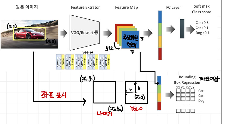 3) Object Detection의 기본 원리와 주요 개념