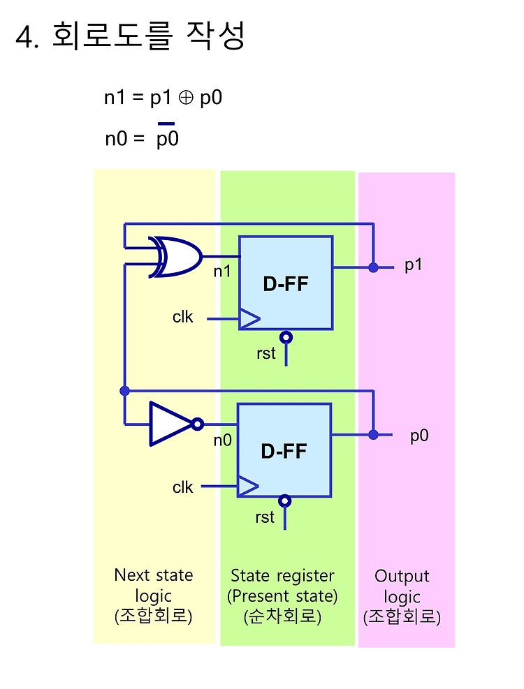 [13] CH8 순차논리회로 < 카운터 FSM 설계 >