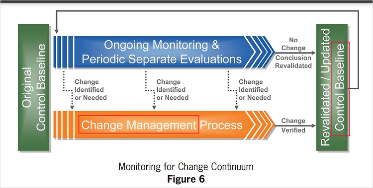 monitoring - change continum(연속체)