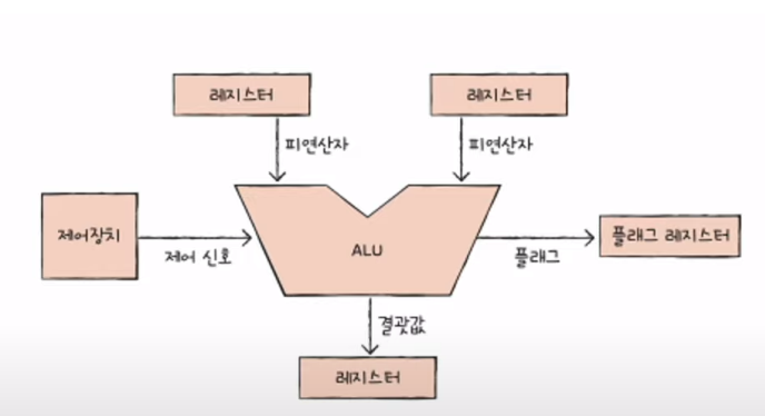 [CS] ALU, Control Unit, 레지스터 주소 지정방식