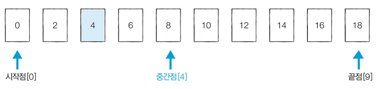 [Algorithm] Binary Search 의 간단한 구현 (C++)