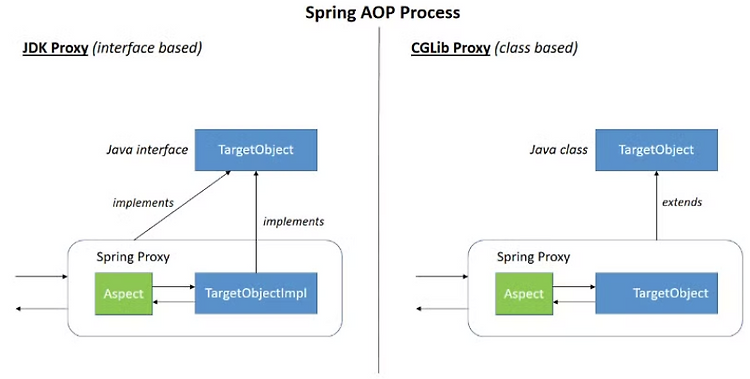 [Spring] Spring AOP(Aspect-Oriented Programming)