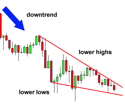 알아두면 좋은 차트 패턴 (주식/코인 Trading)