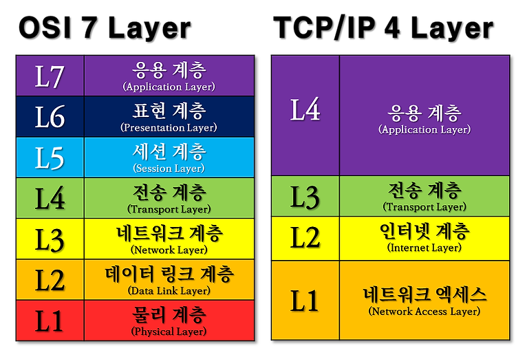 '[용어 - (1) ] TCP/IP' 포스트 대표 이미지