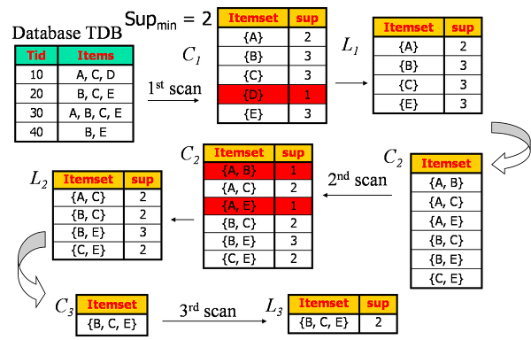 Apriori  / FP-Growth Algorithm