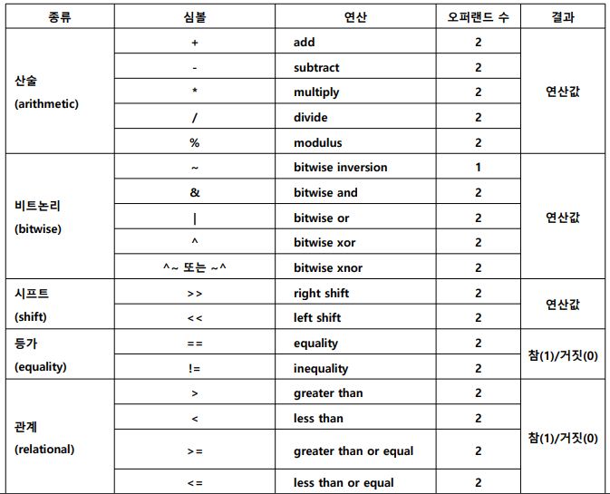 [Verilog HDL] CH6 연산자