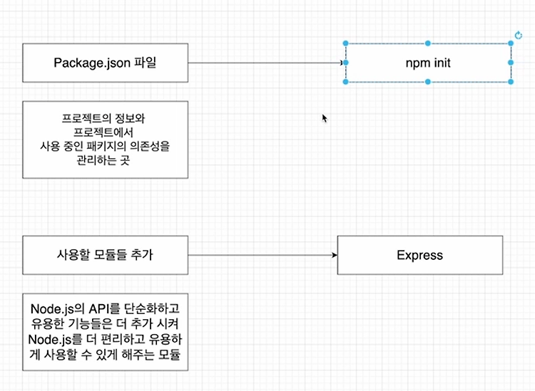 Express.js 기본 구조 코드 생성