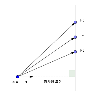 평면의 방정식과 D의 의미?