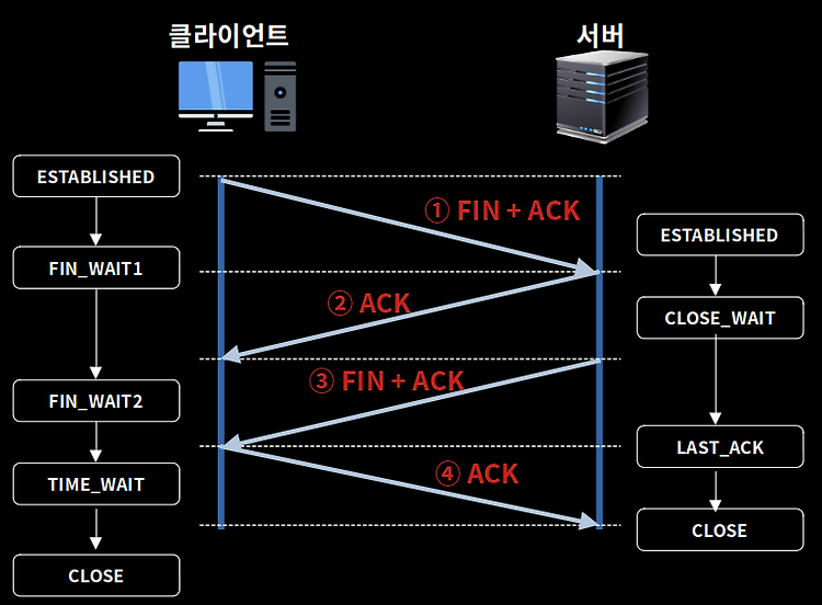 [네트워크] 얕게 Wireshark 로 TCP, TLSv1.3 연결 확인해보기 (with ChatGPT)