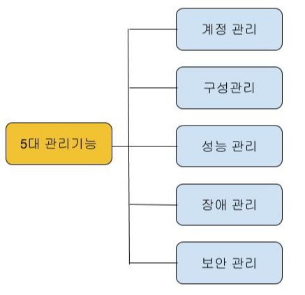 [정보보안기사] 24. 네트워크 관리