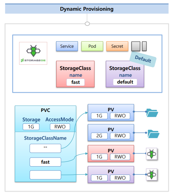 [Kubernetes] 동적 프로비저닝 (Dynamic Provisioning) ( + NFS 동적 프로비저닝)