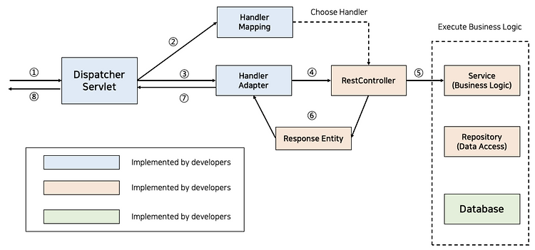 Servlet, Servlet Container, DispatcherServlet