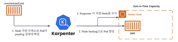 쿠버네티스 리소스 관리 오픈소스 - Karpenter
