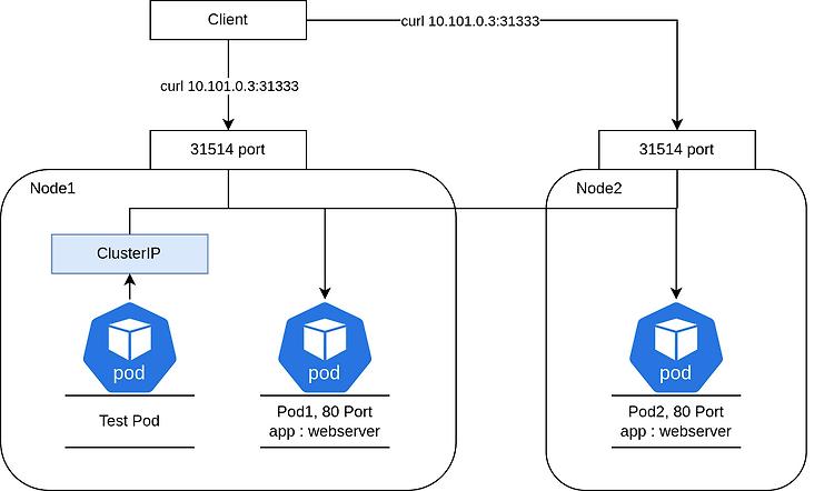 [Kubernetes] K8S Service 오브젝트 - NodePort
