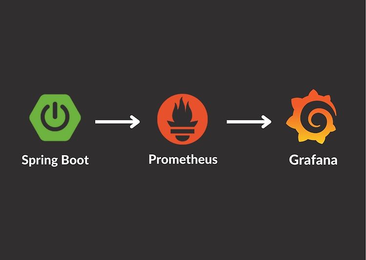Spring Actuator + Prometheus + Grafana