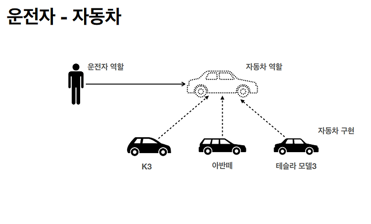 좋은 객체 지향 설계를 위한 원칙 SOLID - 예제로 알아보기
