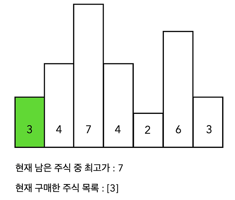 [알고리즘 - 그리디] 주식