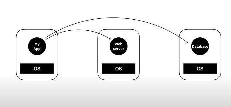 너무 복잡한 개발 환경설정.. Docker와 Container 사용해보기