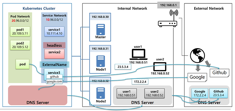 [Kubernetes] Service - ExternalName