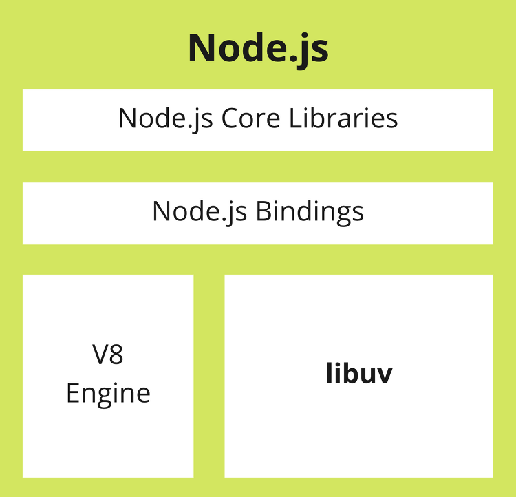 [Node.js] 싱글 스레드 언어가 어떻게 비동기 처리가 가능한가?, Node.js 동작 원리