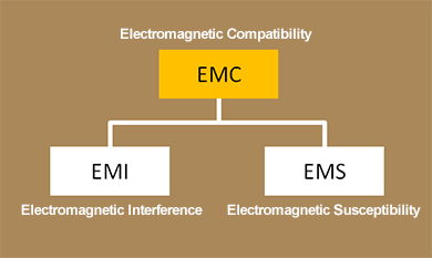 EMC EMI EMS 란 무엇인가?