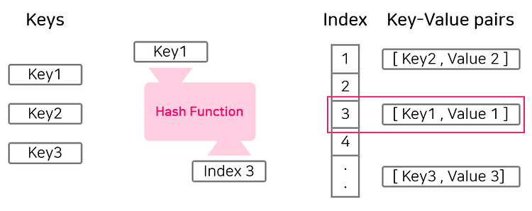 [자료구조] 해시테이블 (hashtable)