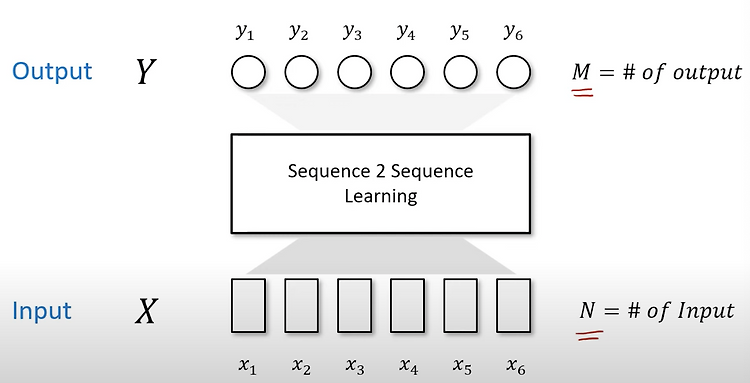 Sequence to Sequence