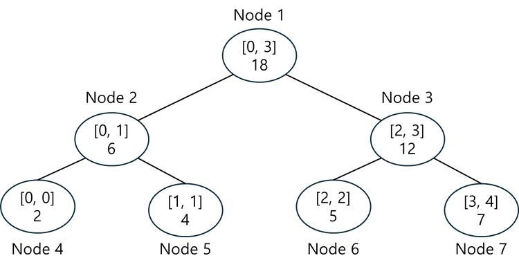 [자료구조] 세그먼트 트리 (Segment Tree) 기본 개념 정리 (with. C++)
